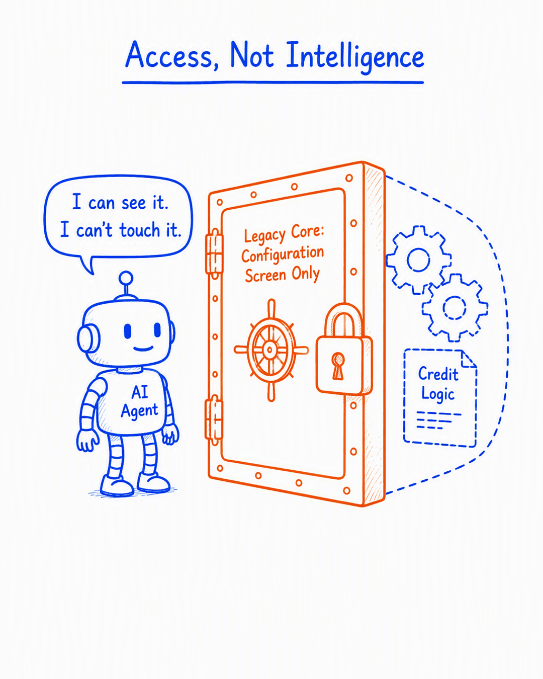 Access, Not Intelligence: an AI agent standing in front of a locked legacy core banking vault, unable to reach the credit logic behind the configuration screen