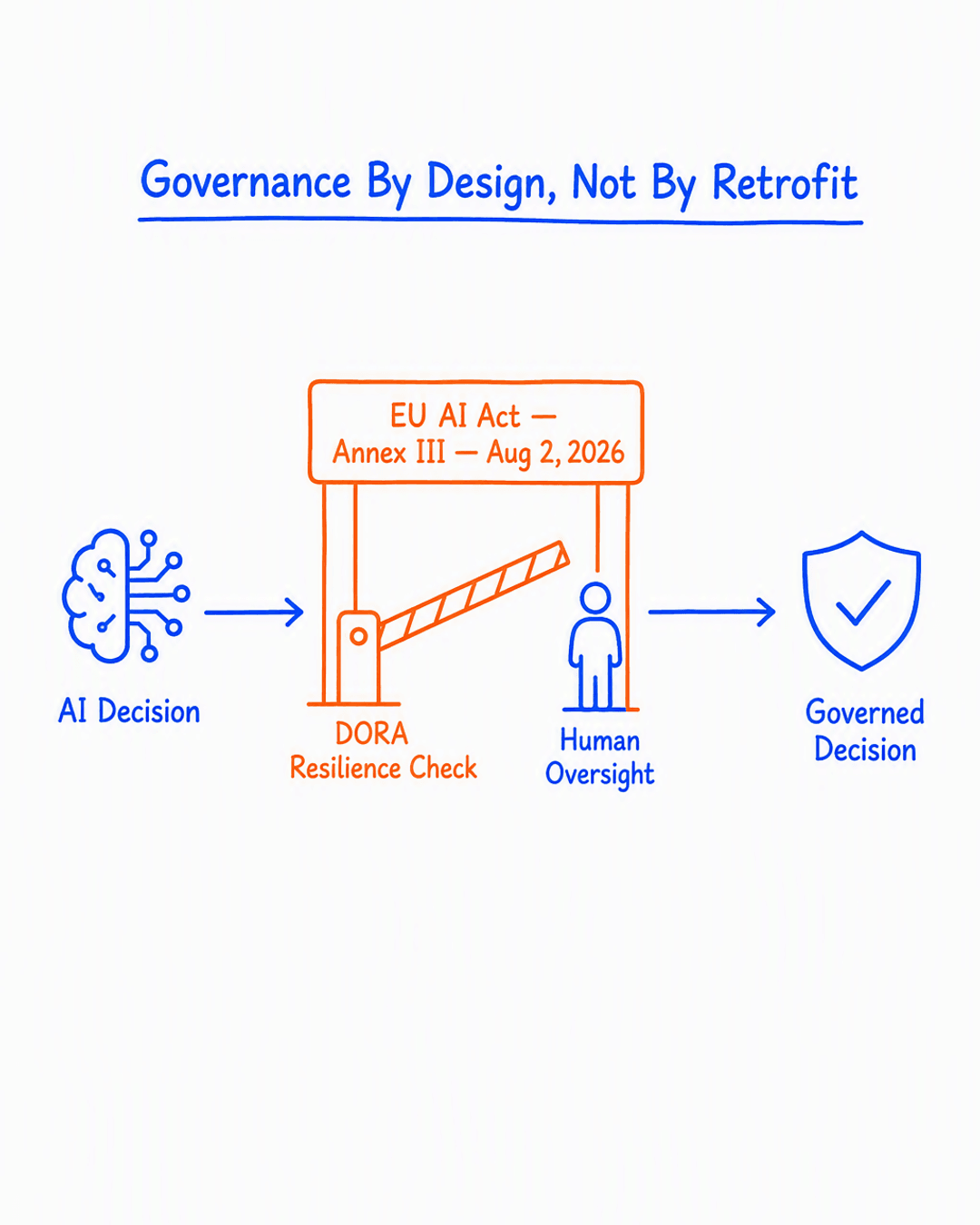 Governance By Design, Not By Retrofit: an AI decision passing through an EU AI Act Annex III and DORA resilience checkpoint with human oversight before becoming a governed decision
