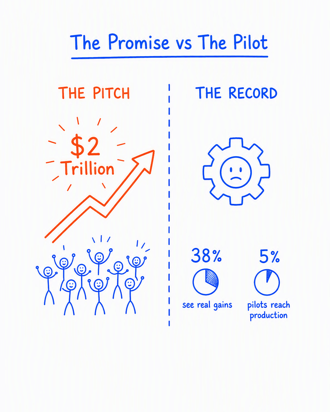 The Promise vs The Pilot: $2 trillion pitch versus the record of 38% seeing real gains and 5% of pilots reaching production
